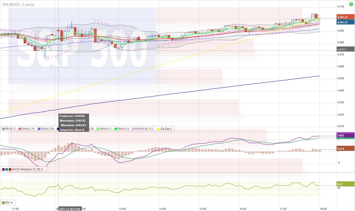 SPX 5 min
