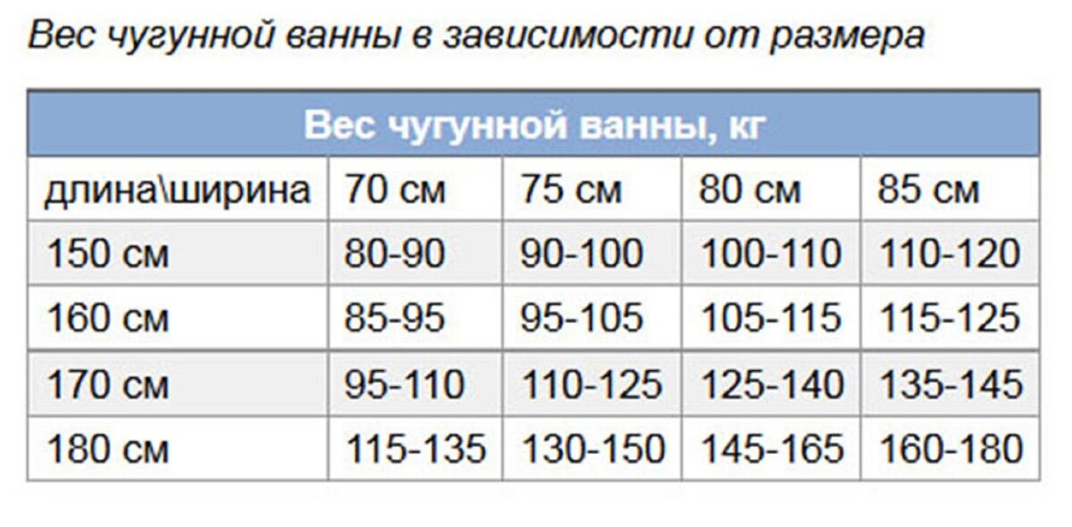 Вес чугунной ванны 170х70 советского