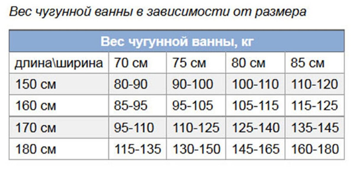 Сколько весит вариант. Вес чугунной ванны 170х70. Вес чугунной ванны 150 70 Советская. Сколько весит чугунная ванна метр 70. Сколько весит Советская чугунная ванна 150 на 70.