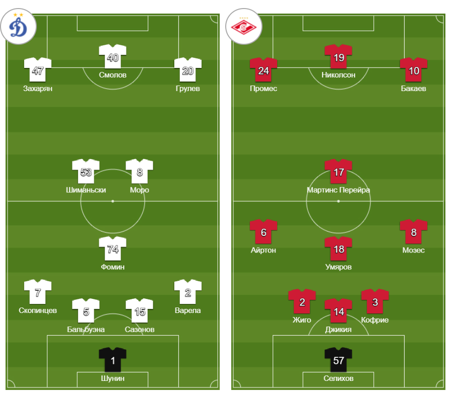 В кои-то веки правдоподобная расстановка от коллег из Бомбардир.ру