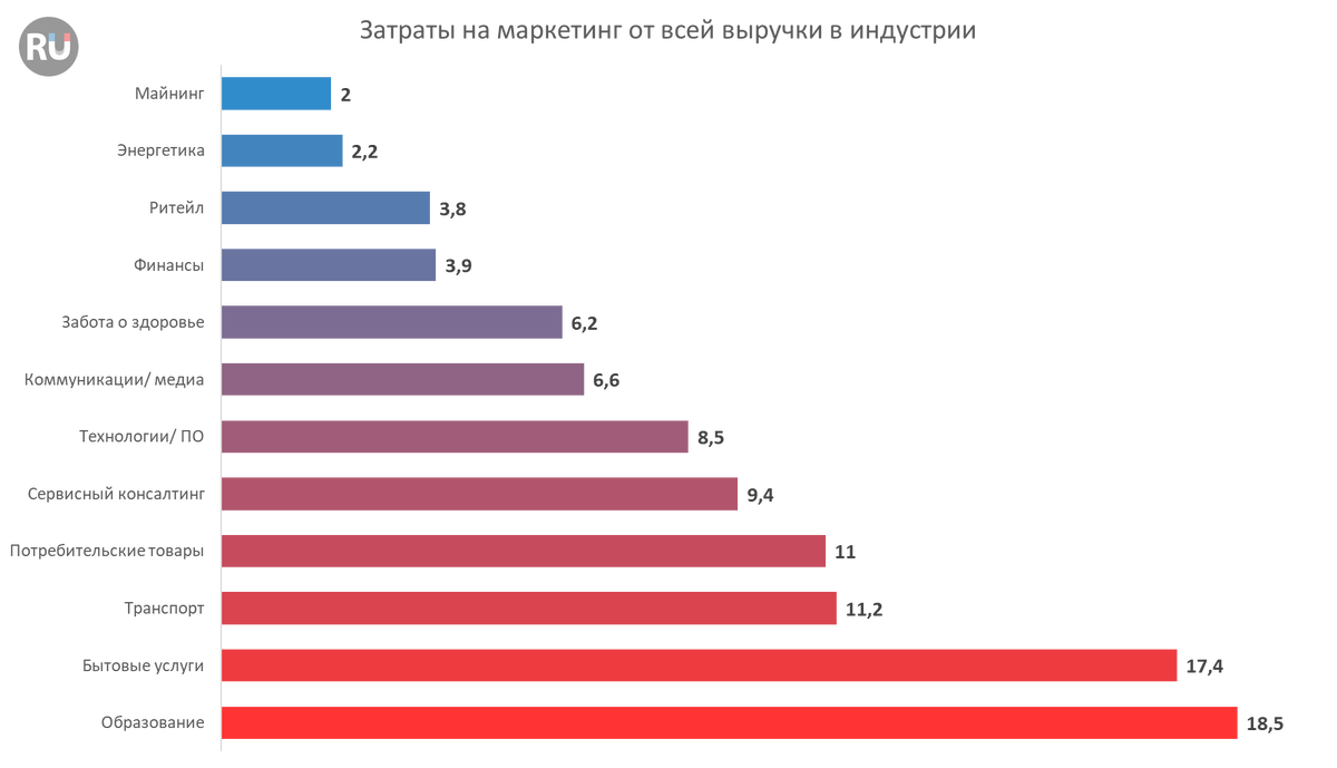 Затраты на маркетинг от всей 