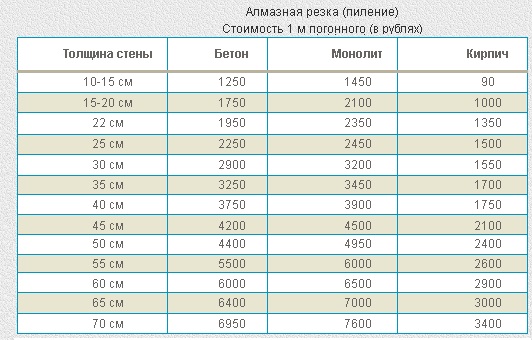 Стоимость алмазного сверления и пиления бетона. И где применяют эту технологию4