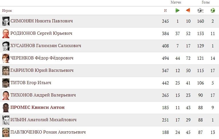 Спартаковский дух, новый рекорд и другие главные новости московского «Спартака»