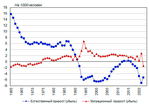 Коэффициенты естественного и миграционного прироста населения России, 1960-2022* годы, на 1000 человек постоянного населения