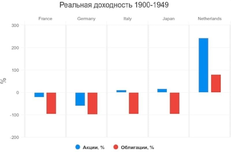 Доходность акций и облигаций 1900 - 1949