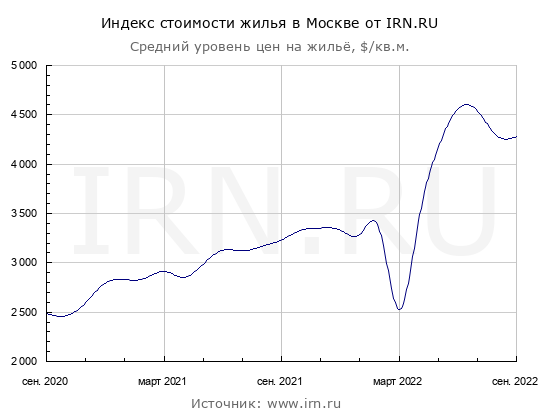 Цены квартир в золоте