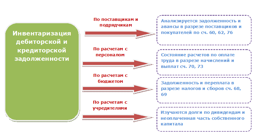 Классификация кредиторской задолженности схема