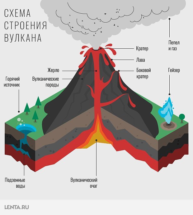 Извержение случается из-за повышения давления газов: когда оно превышает прочность пород — происходит взрыв, подобно тому, как открывается бутылка шампанского