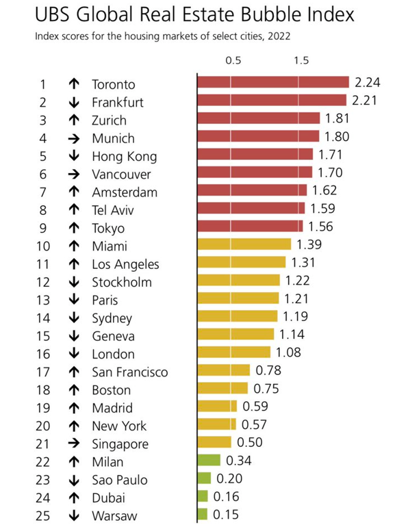 Рейтинг самых пузыристых рынков недвижимости в 2022 году
