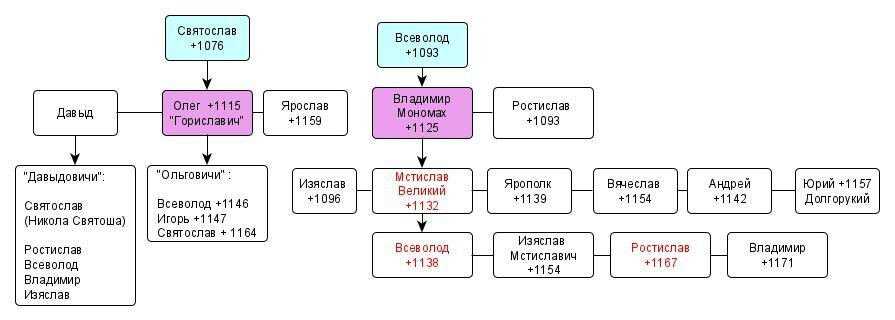 Потомство Ярослава Мудрого