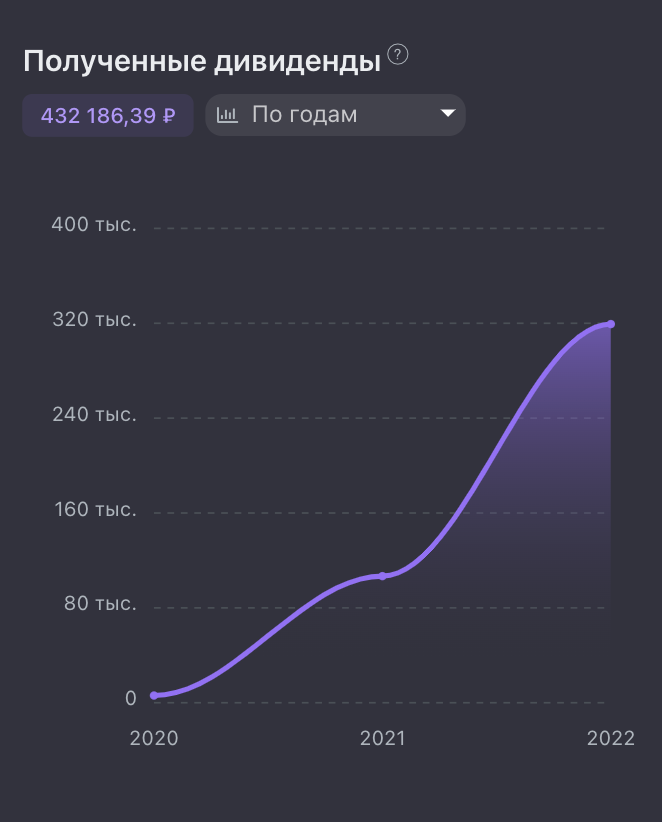 Тут видно как увеличиваются дивиденды от года к году