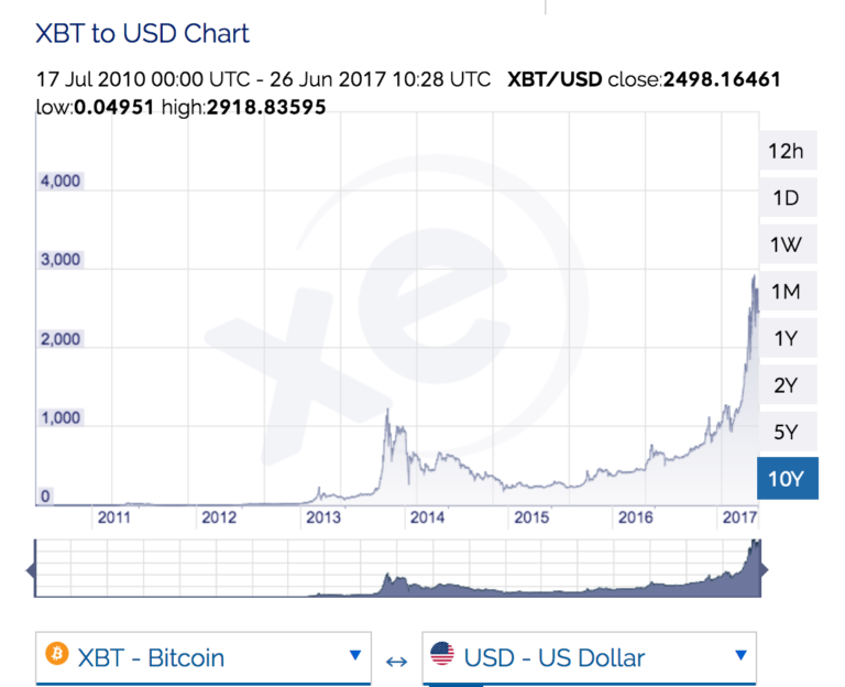  
График курса Bitcoin с 2010 года.  