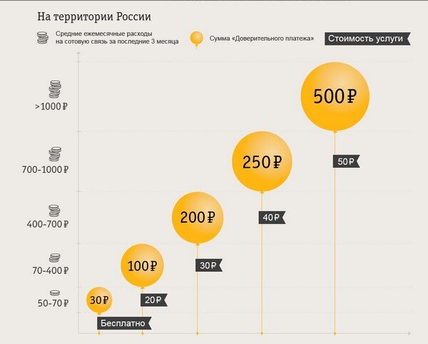 Доверительный платеж Билайн на домашний интернет - как взять