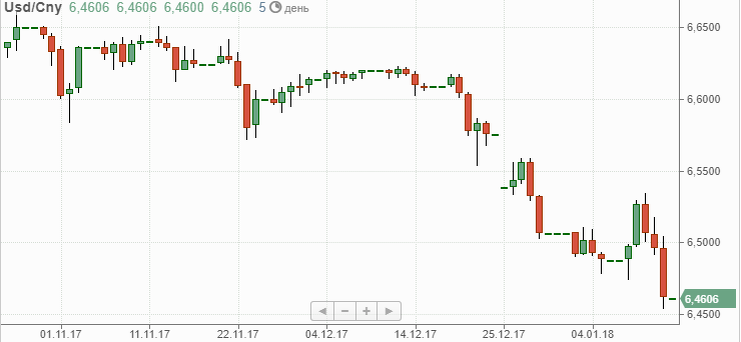 Курс доллара на 14 января, взято с finam.ru