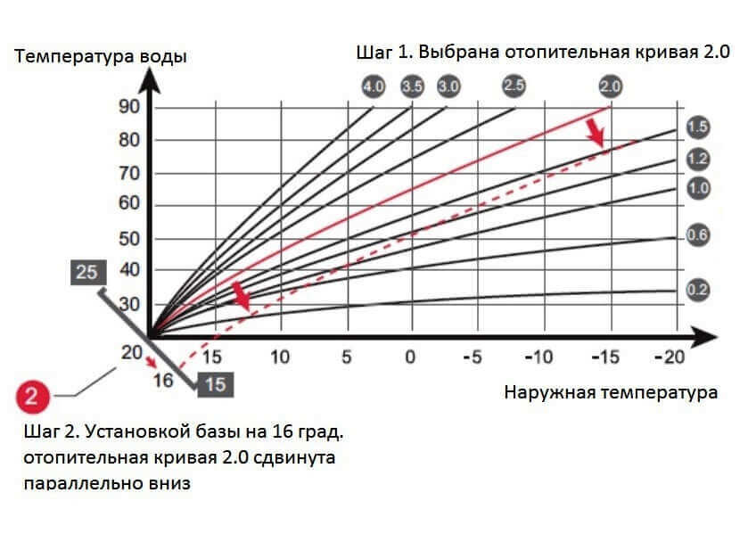 Какую температуру ставить на котле. Температурный график для котлов Протерм. Оптимальная температура котла отопления. Температурная кривая котла бакси. Кривая зависимости температуры котла Protherm.