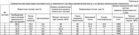  Усредненный состав керамических изделий