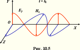 Волна движется по синусоиде в э/м поле