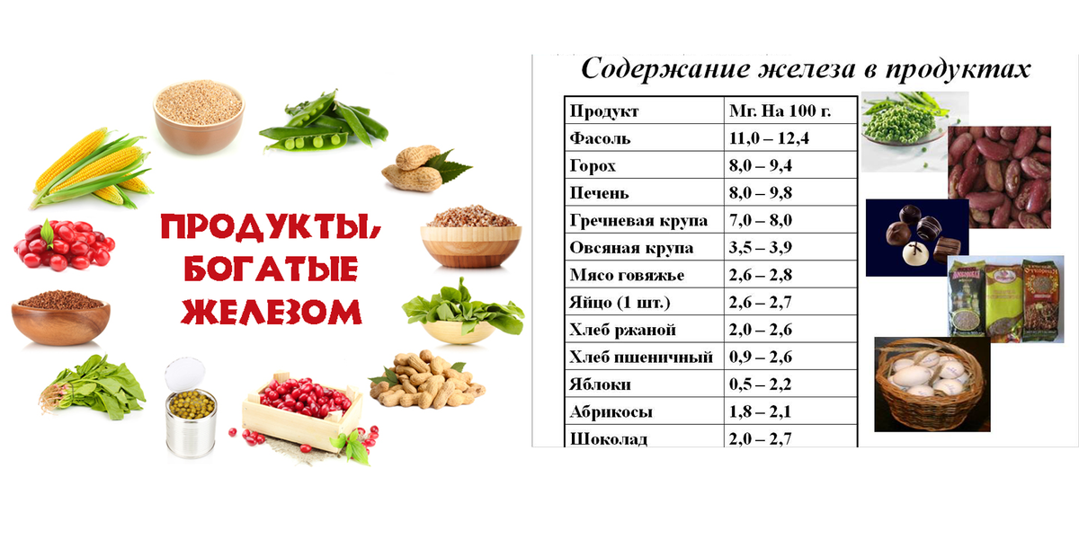 Есть ли железо. Продукты с наиболее высоким содержанием железа. Содержание железа в продуктах питания таблица. В чем содержится железо продукты таблица. Продукты с наибольшим содержанием железа.