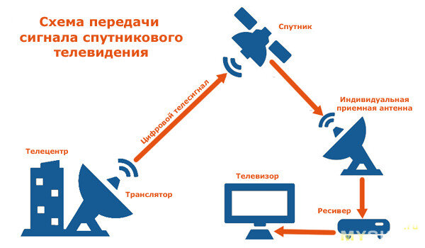 Настройка спутниковой антенны при помощи прибора Sat-Finder инструкция