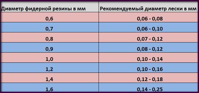 Толщина лески для фидера