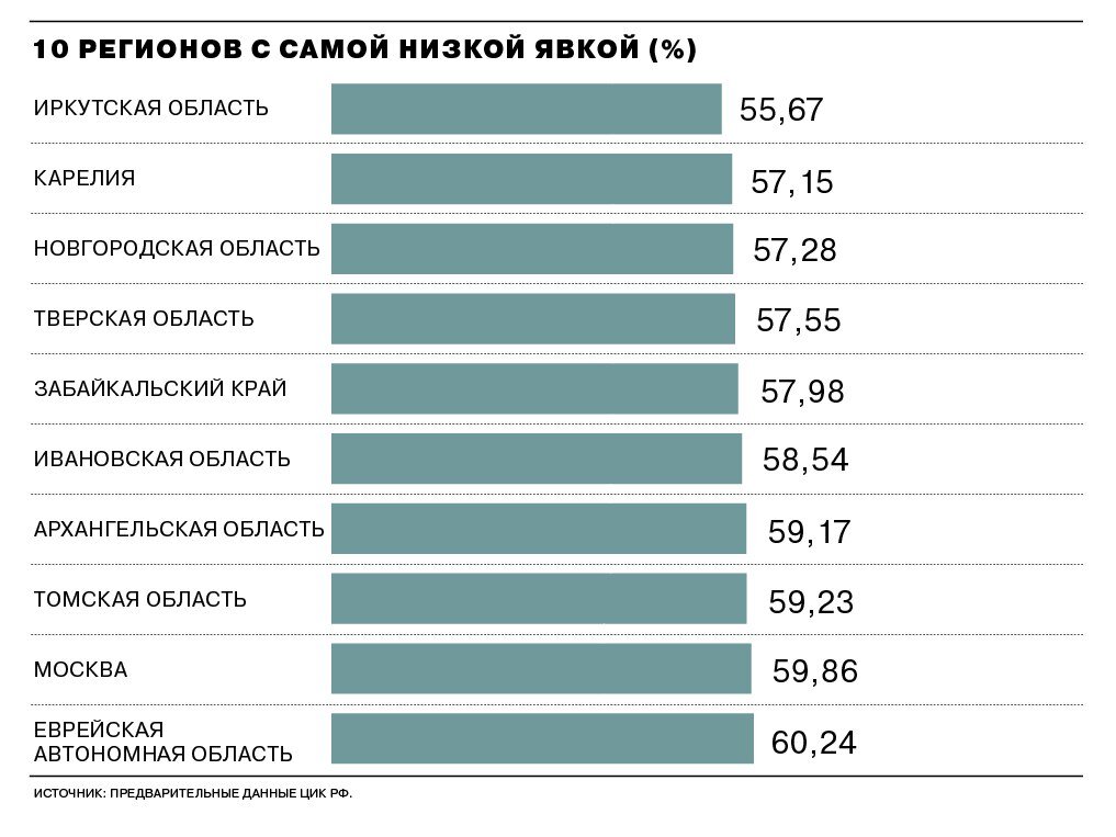 Какая явка в новосибирске. Активность избирателей. Явка по регионам.