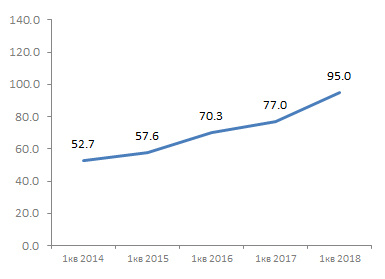 Продажи смартфонов в рублях, 1кв 2014-2018 (млдр руб)