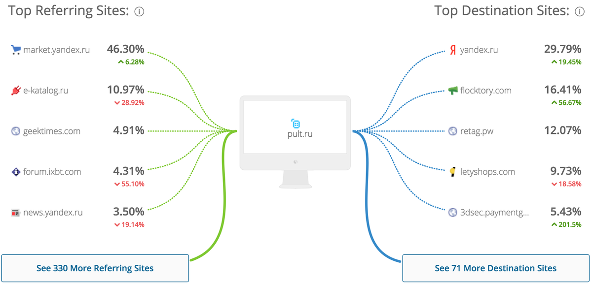 https://www.SimilarWeb.com/website/pult.ru#referrals