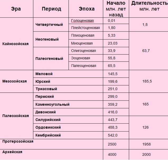 Геологические эры и их последовательность в истории Земли | Природа дикая и  не очень | Дзен