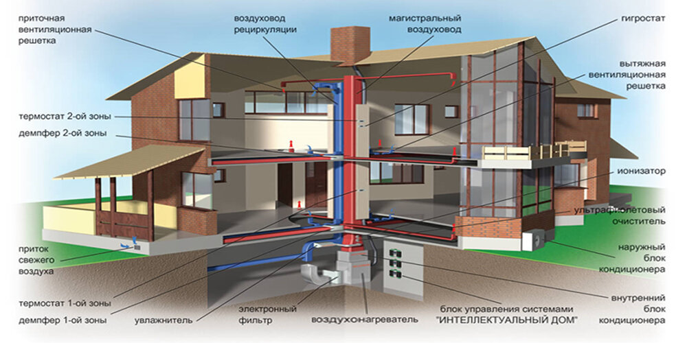 Вентиляция в доме своими руками - Мир Климата и Холода