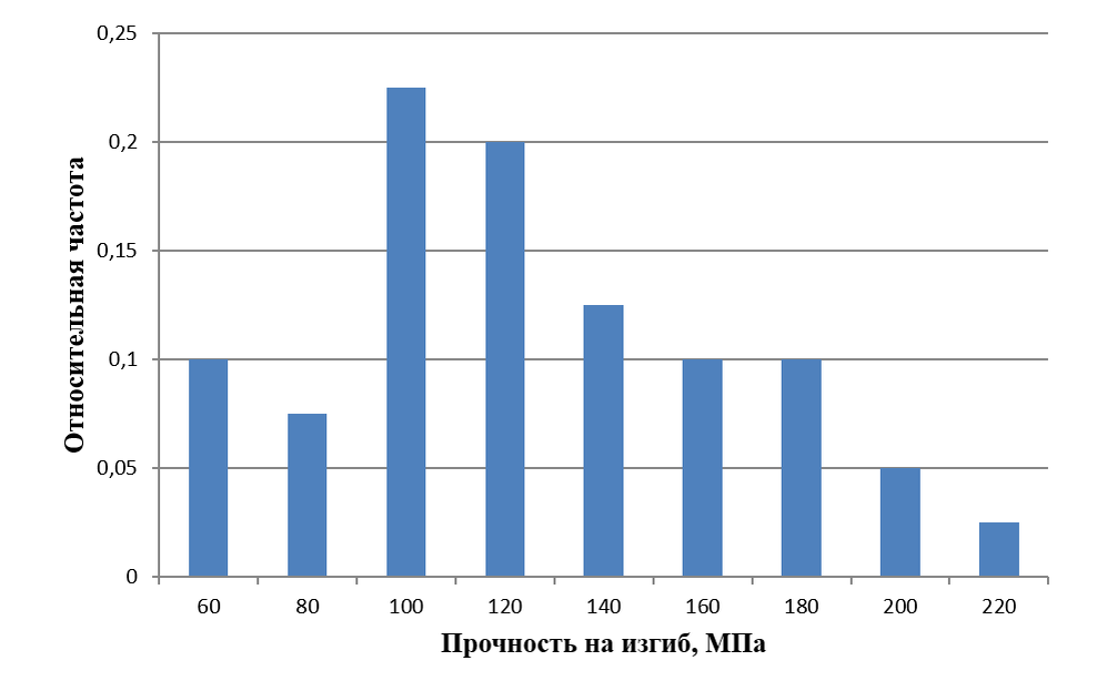 Экспериментальная гистограмма распределения частных значений прочности полированного стекла К8