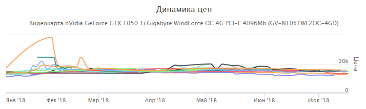 График динамики цен на nVidia GeForce GTX 1050 Ti Gigabyte WindForce OC 4G