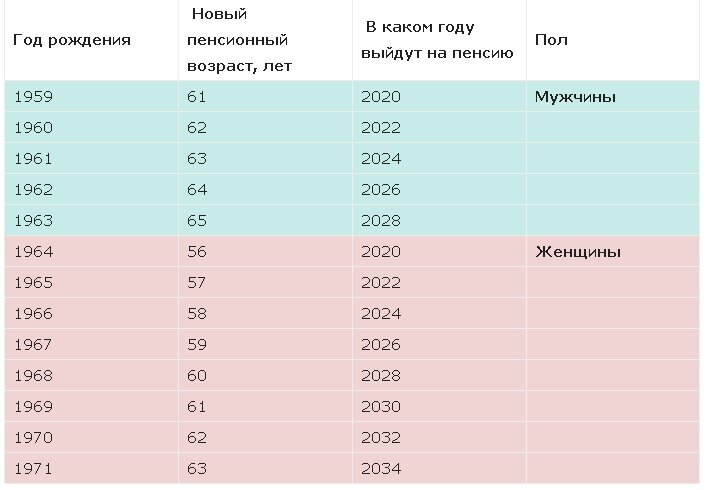 Схема выхода на пенсию по годам рождения для женщин по новому закону