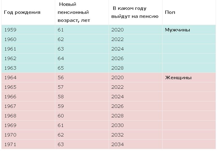 Схема ухода на пенсию по годам для мужчин