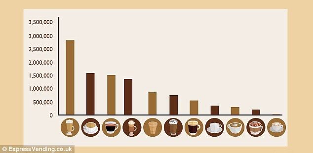              График самых популярных кофе-напитков в мире – на первом месте латте!