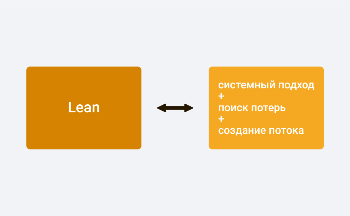 Знакомимся с Lean: как создать ценность без потерь | Skillbox | Дзен