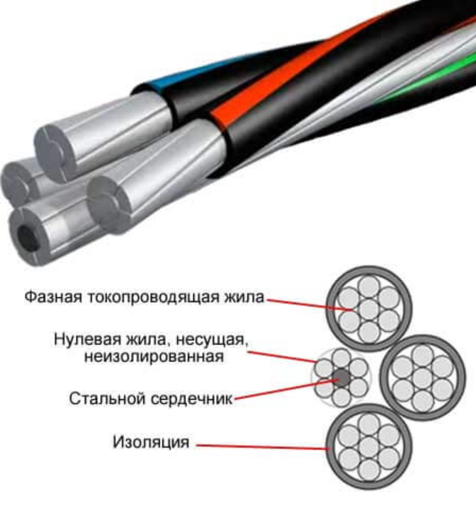 Сип цвета проводов. СИП кабель 4х16 маркировка. СИП 2 маркировка проводов. Конструкция провода СИП-1. СИП кабель строение.