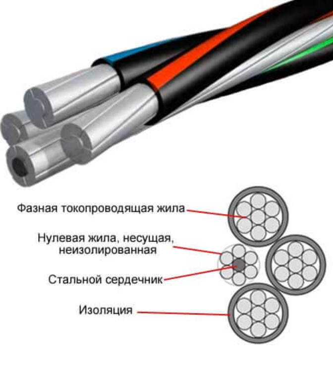 Основная жила. СИП кабель 4х16 маркировка. СИП 2 маркировка проводов. Конструкция провода СИП-1. СИП кабель строение.