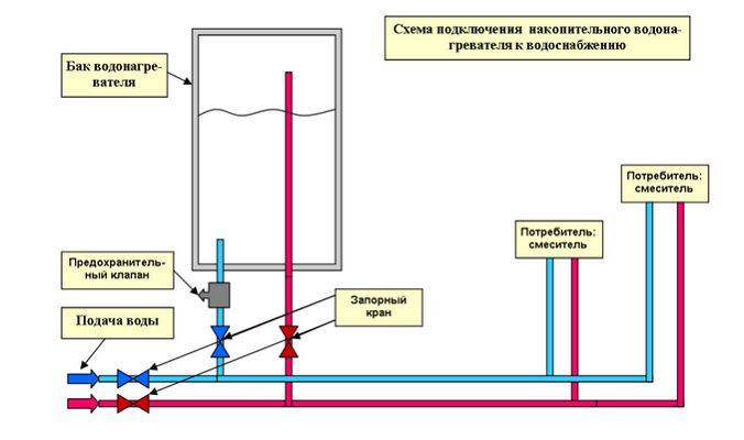 Схема подключения водонагревателя к водопроводу: правильное подключение бойлера