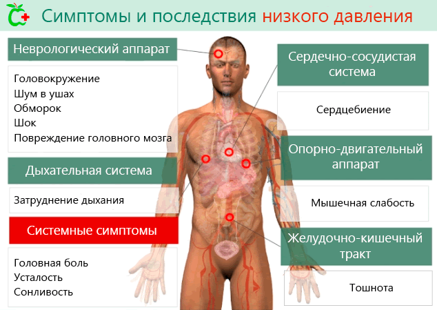 Лечение низкого или повышенного артериального давления