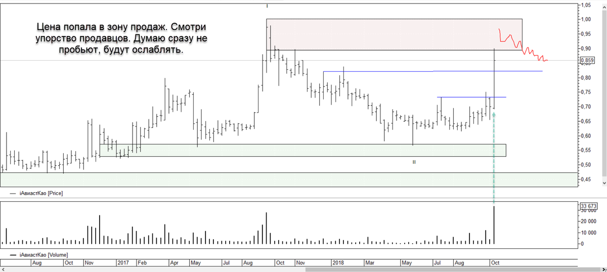 
Кто помнит, была мысля тарить 👉https://t.me/TerritoryofTrading/355
И вот что вышло) Все путем, вообщем. Теперь смотрим противодействие.

Источник телеграмм-канал: https://t.me/TerritoryofTrading