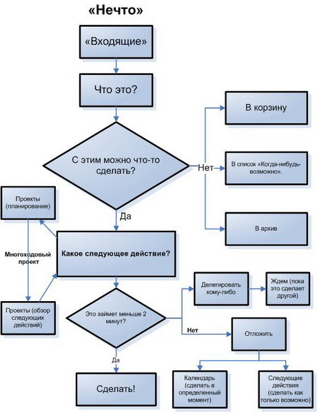 Краткая схема, отражающая суть GTD - процесса перебора всей макулатуры в доме для освобождения себя от лишнего мусора в голове раз и навсегда. 
