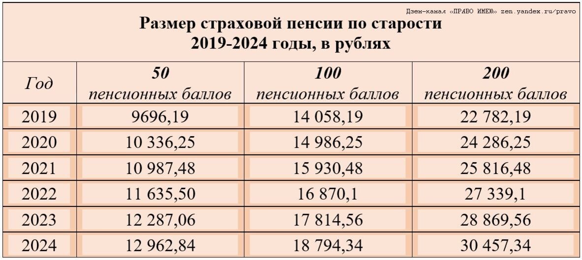 Пенсия по старости в 2024 минимальная россии