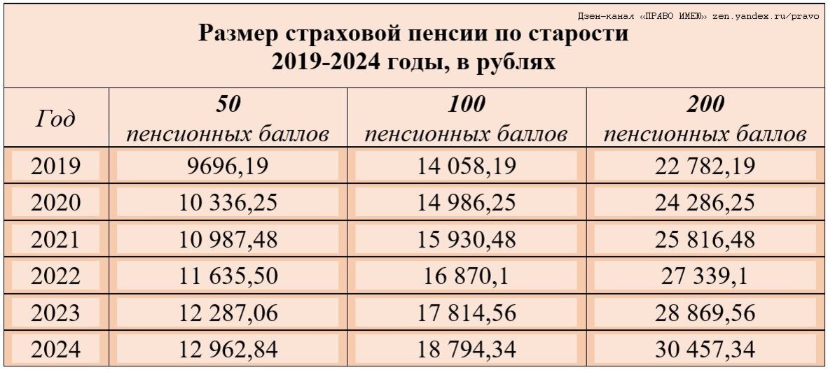 Дадут ли 13 пенсию в 2023 года. Размер страховой пенсии по старости в 2019. Таблица пенсионных баллов по годам до 2024 года. Пенсионные баллы в 2023 году. Размер пенсии по старости в 2024 году.