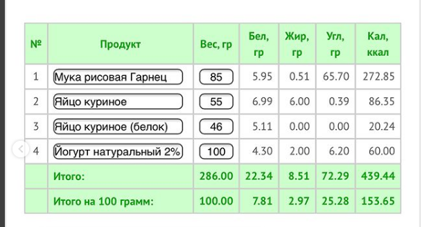 получается всего ~ 440 ккал на всю порцию (12-15 панкейков)
⠀