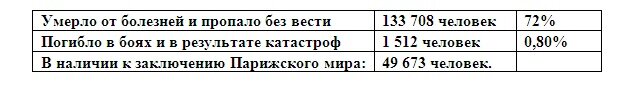 То есть, как мы видим, ¾ всего состава флота погибло из-за болезней, а это прямое упущение медицинской службы.