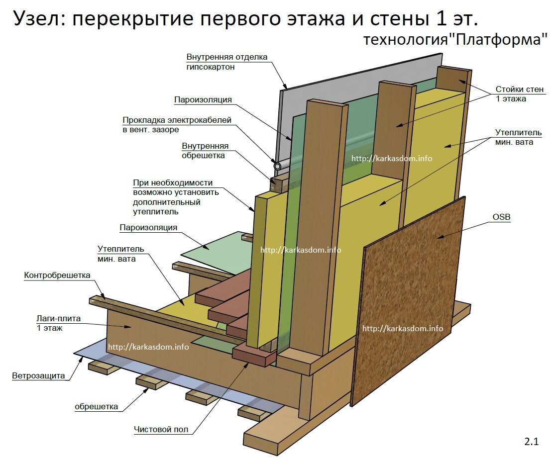 Каркас каркасного дома: цокольное перекрытие | FORUMHOUSE | Дзен