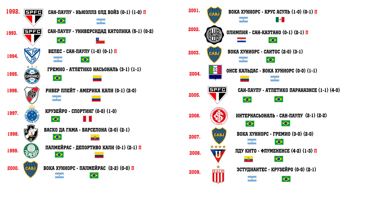 Победители чемпионатов по футболу по годам. Кубок кубков по футболу победители. Кубок конфедераций по футболу победители по годам таблица. Кубок Либертадорес победители. Таблица победителей Кубка кубков.
