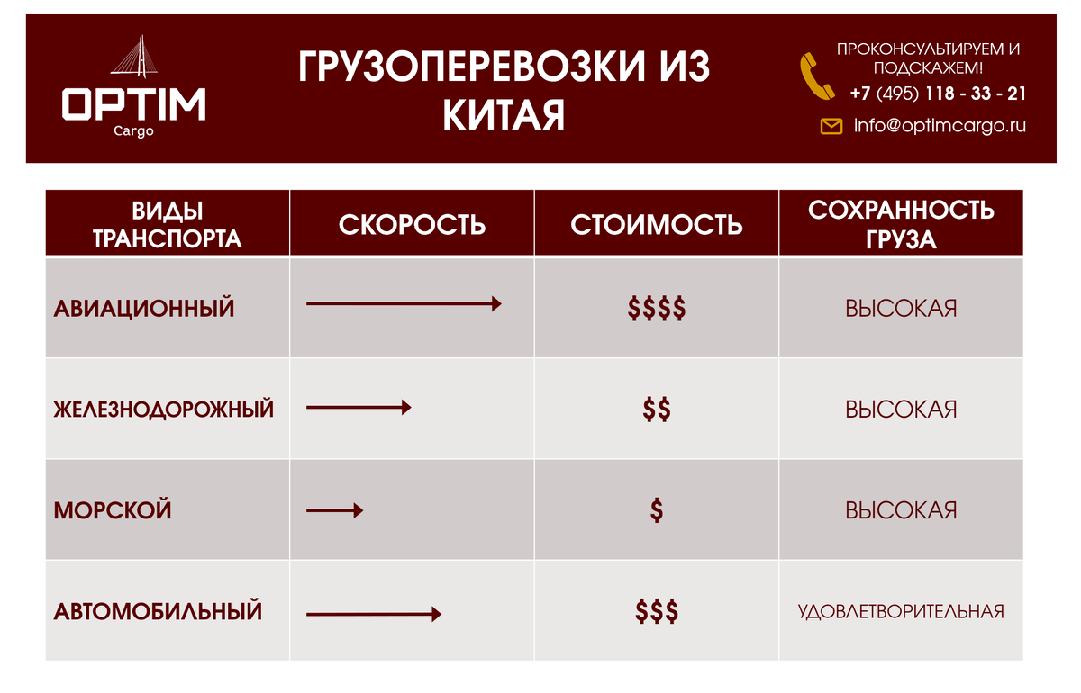 Матрица для быстрой ориентации в способах перевозки, + и -.