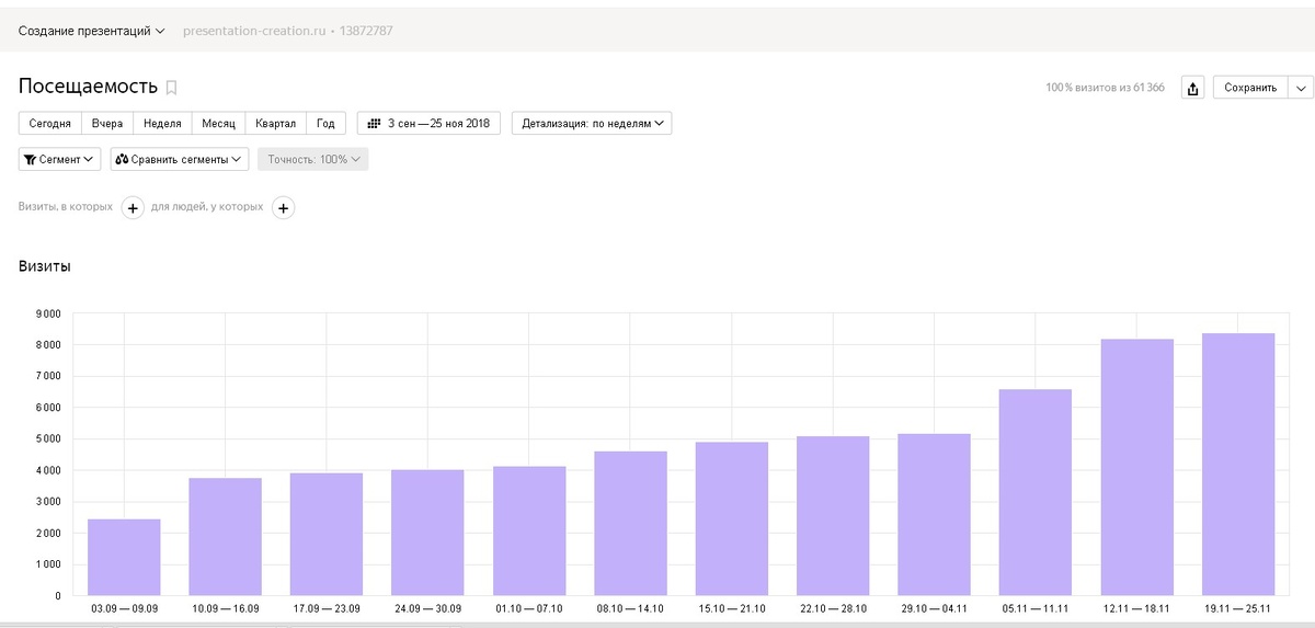 График посещений сайта за сентябрь-ноябрь 2018