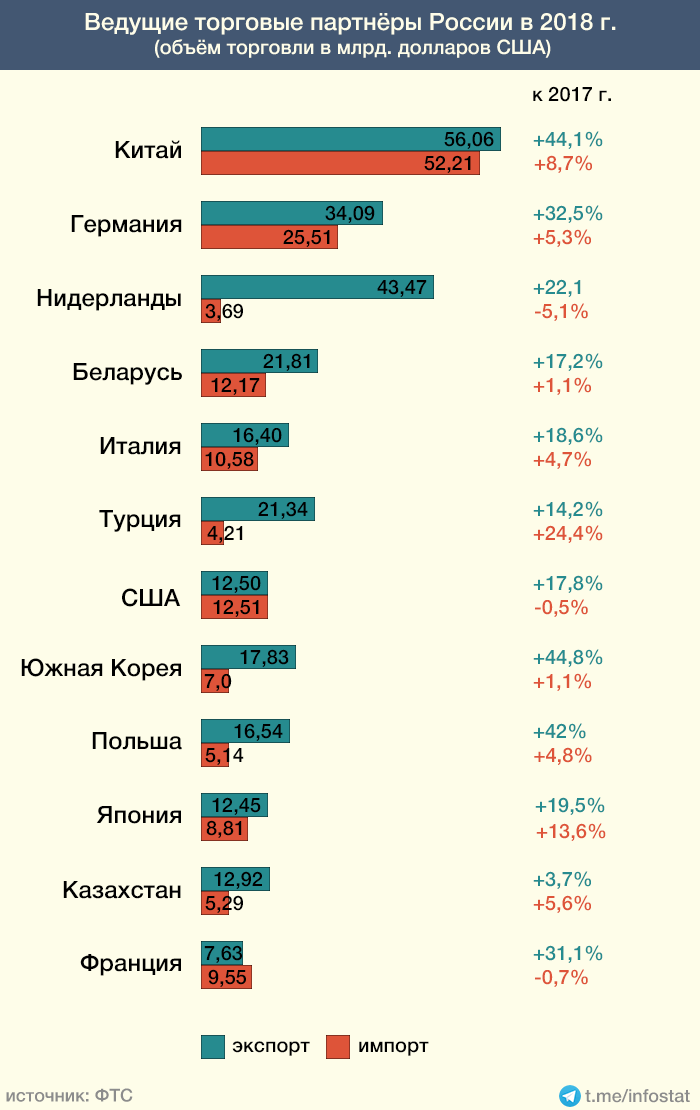 Страны торгующие с россией. Товарооборот России с другими странами. Объем торговли Китая с другими странами. Торговый оборот России с другими странами. Основные торговые партнеры России.
